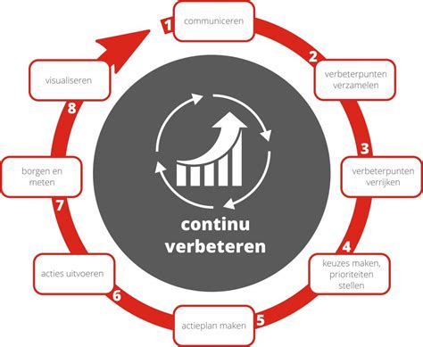 continu verbeteren voorbeelden